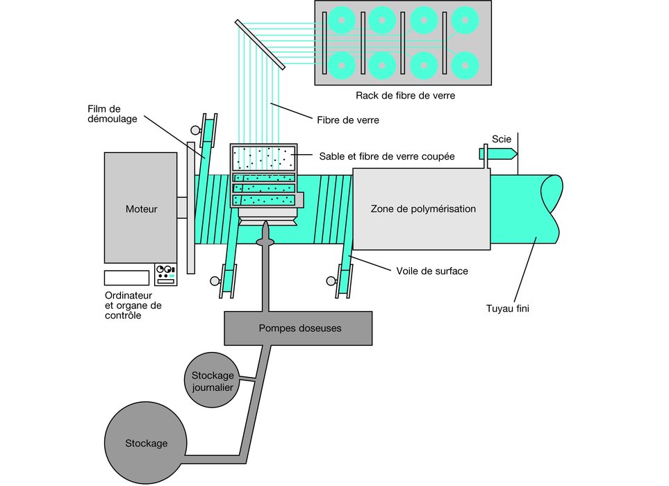 FLOWTITE ™ GFK-Rohrsysteme für Wasser-, Abwasser- und industrielle Anwendungen